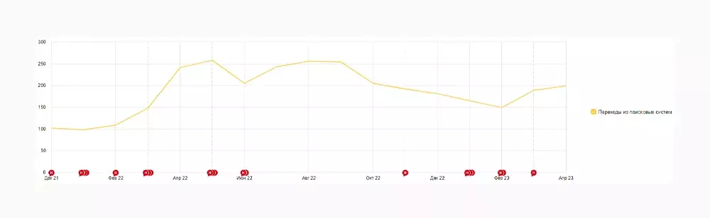 Базовые SEO-параметры