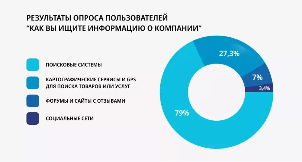 Как ищут информацию о компании