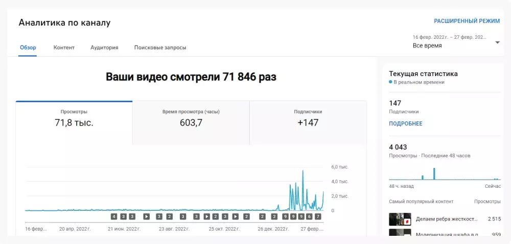 Аналитика по каналу YouTube