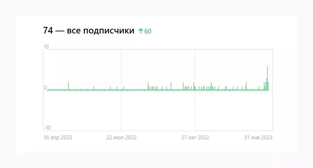 Подписчики Дзена