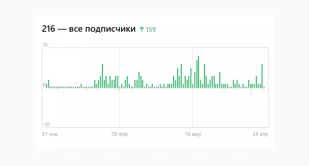 Прирост подписчиков с февраля по апрель