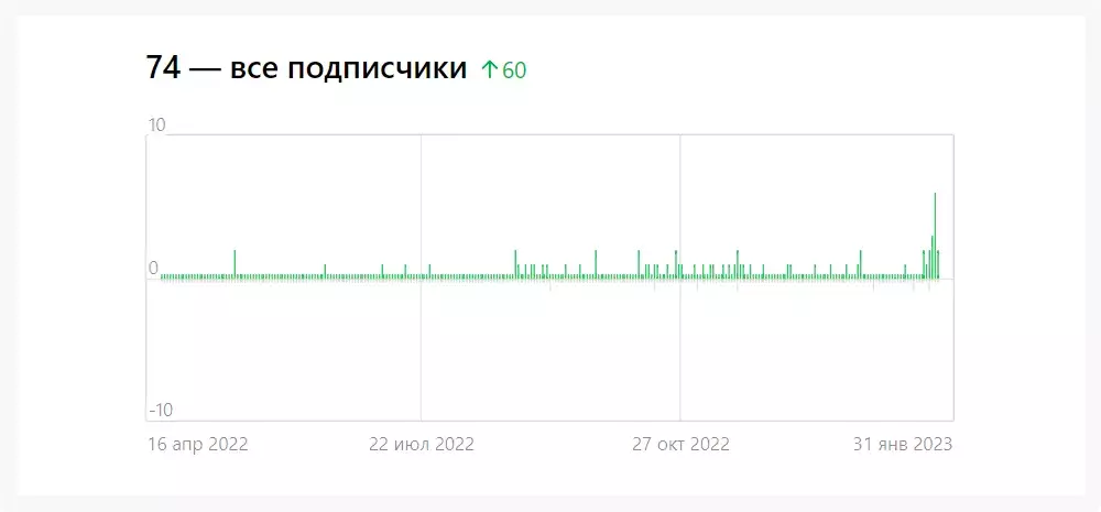 Рост количества подписчиков