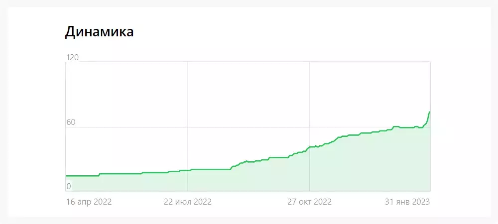 Динамика роста