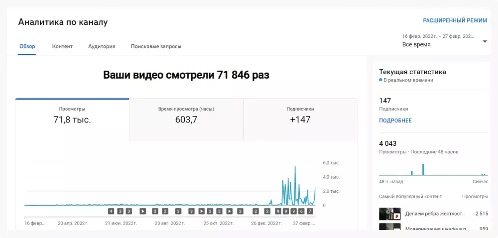 Аналитика по каналу спустя 2 месяца