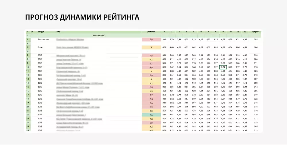 Прогноз динамики рейтинга