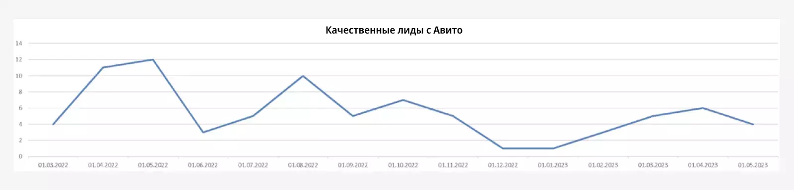 Лиды с Авито