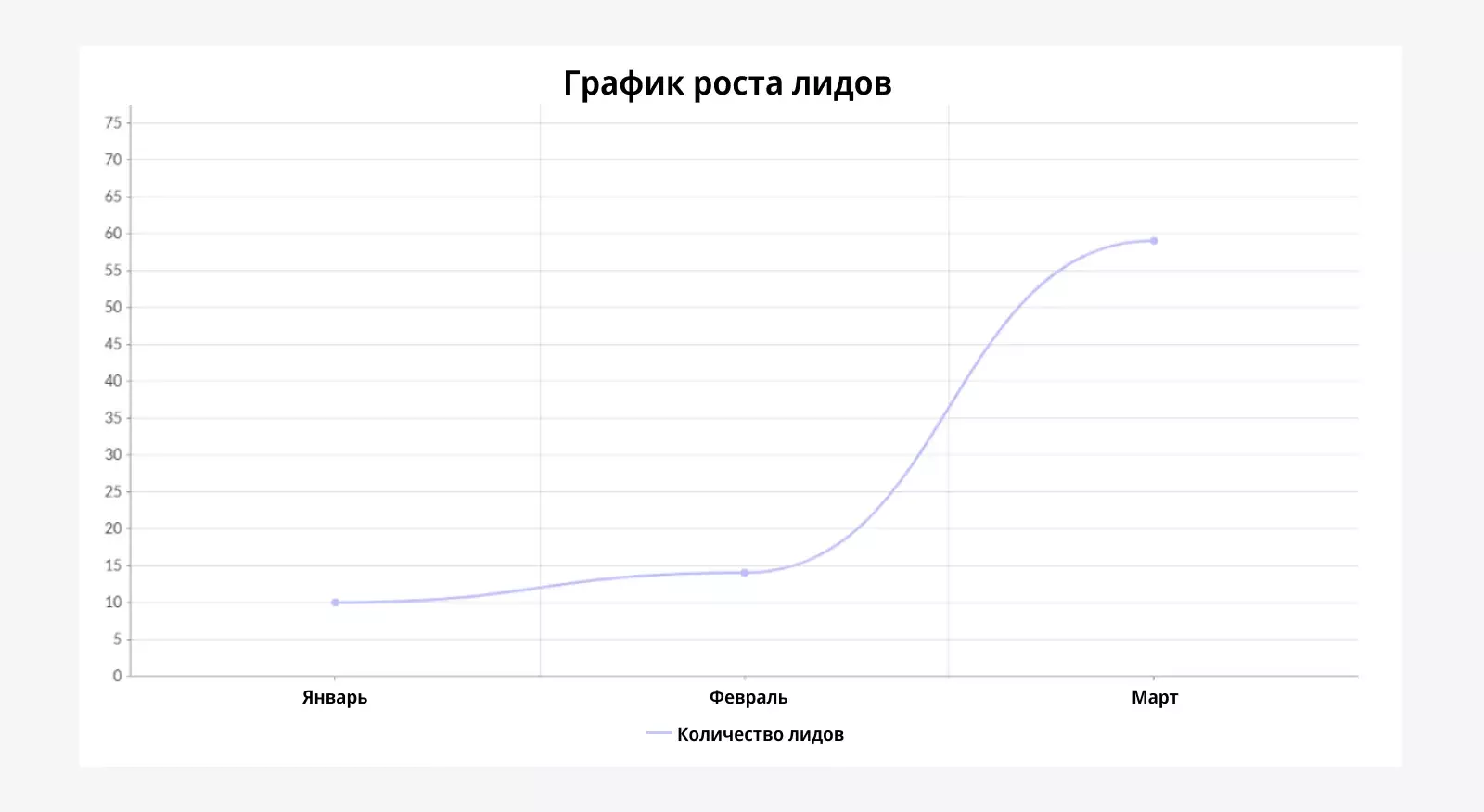 График роста лидов