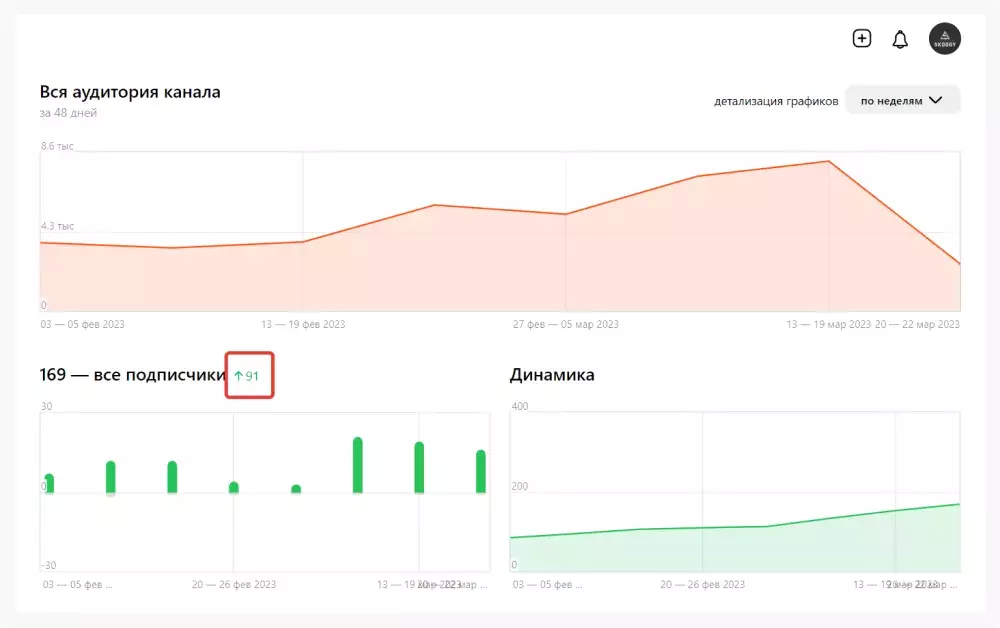 Динамика с момента внедрения роликов