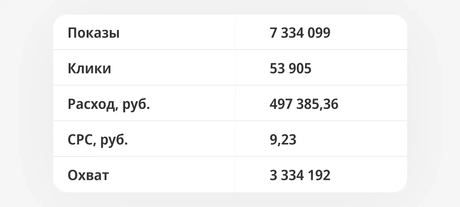 Результат прогрева аудитории