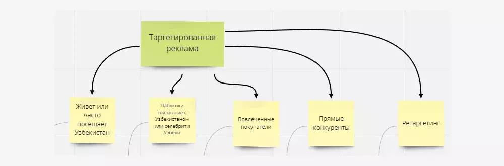 Таргетированная реклама