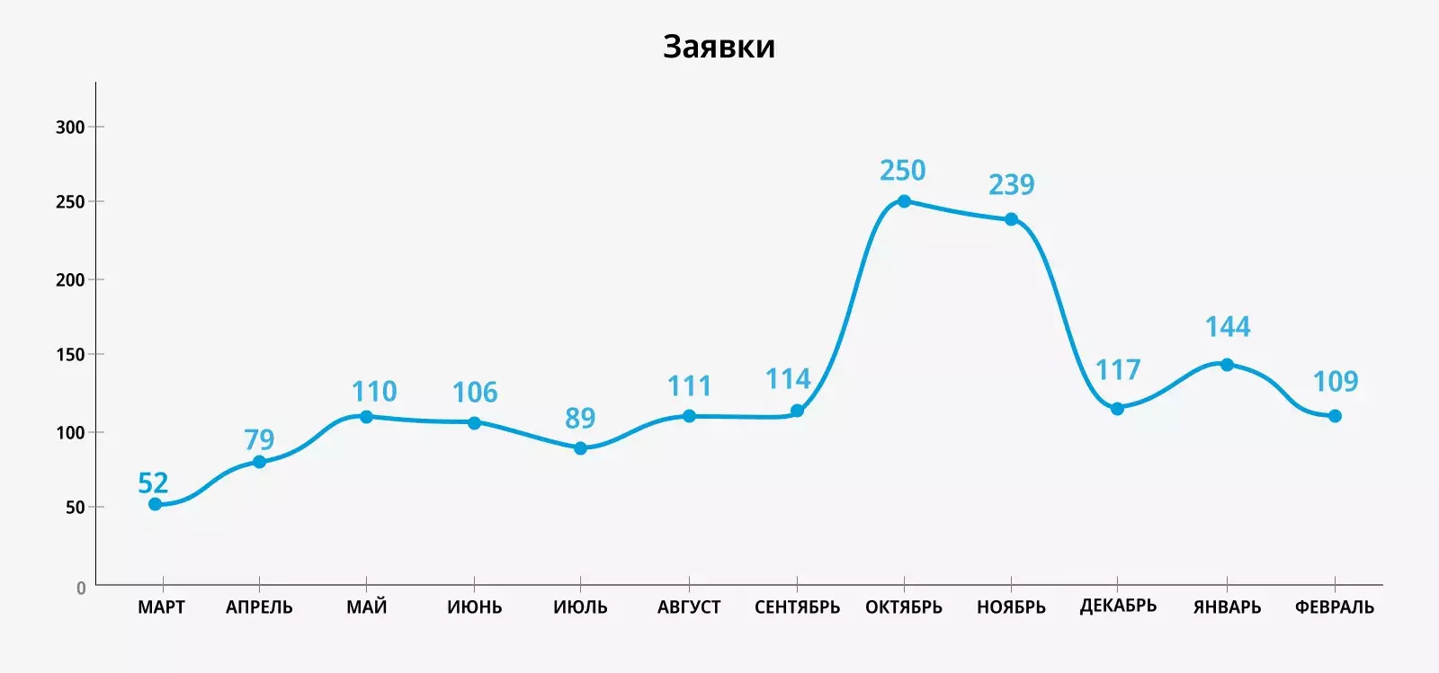 Заявки