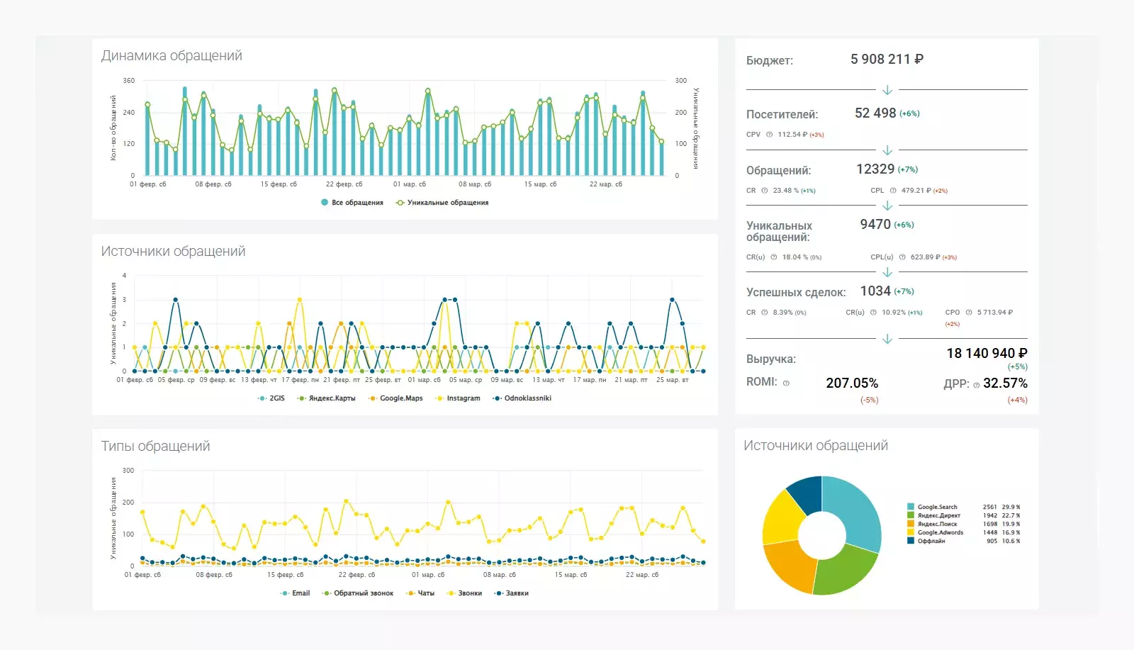 Calltracking
