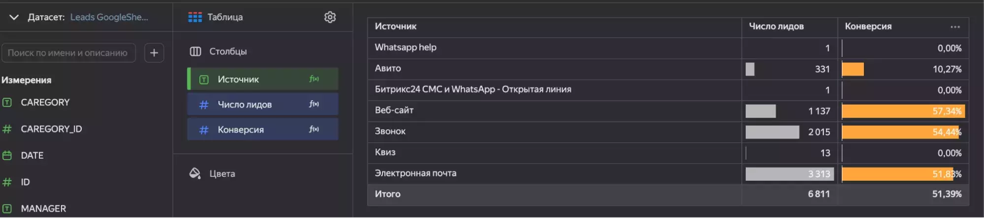Число лидов и конверсия по типу источника