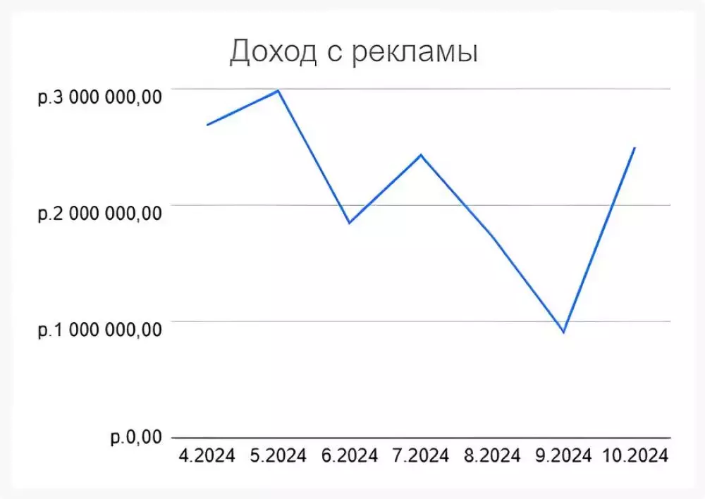 Доход по кампаниям