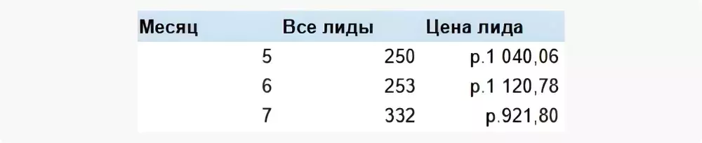 Статистика по месяцам