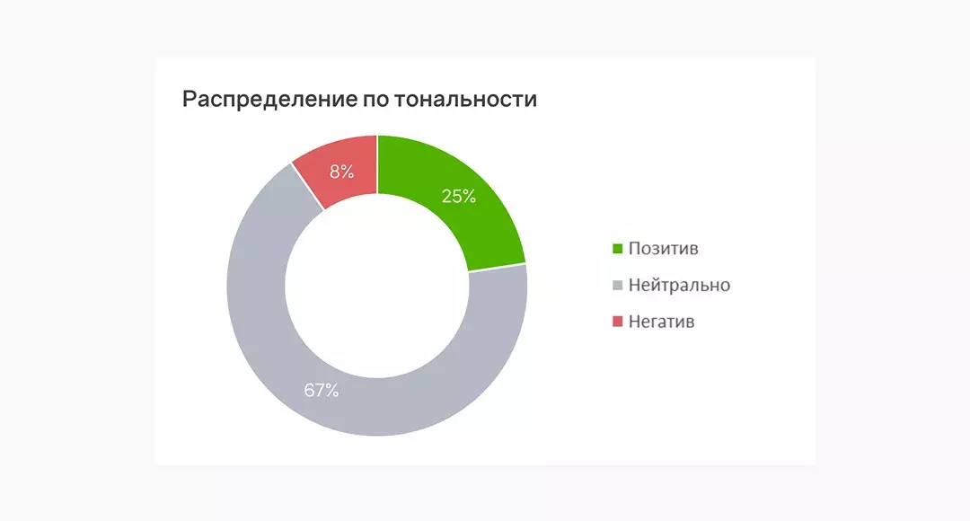 Распределение по тональности до начала работ